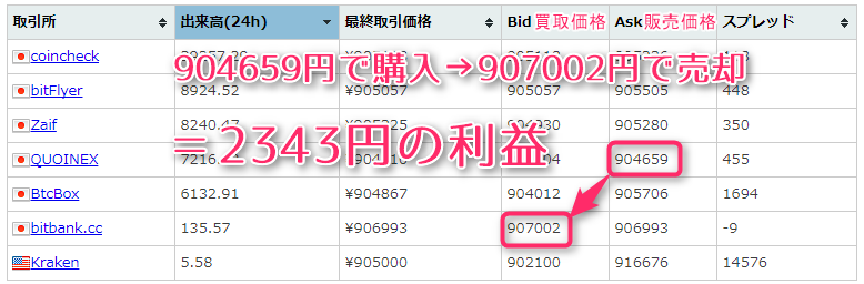 アービトラージで2343円の利益