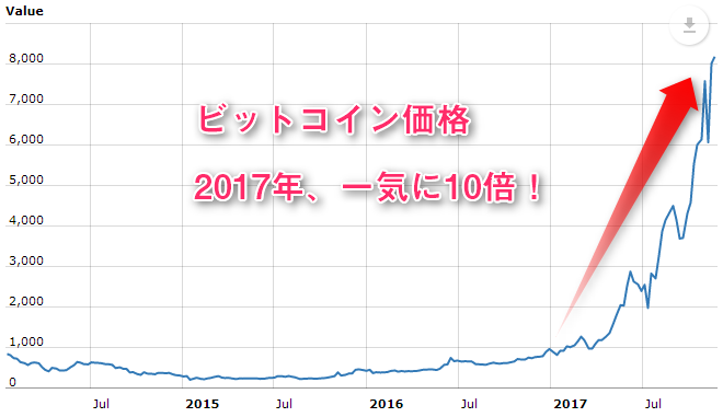 【2018年4月更新】ビットコイン投資入門編！初めてのビットコイン取引で開設すべき取引所はこれだ！