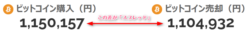 売りと買いの価格差