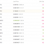 ビットコイン以外の仮想通貨(アルトコイン)への投資に便利な海外取引所3選