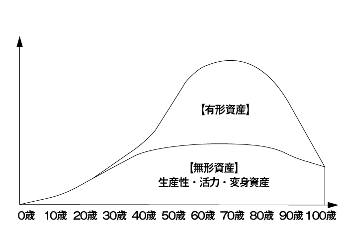 20代のうちに知っておきたい、ライフステージ毎に考えるべきキャリアやお金の話