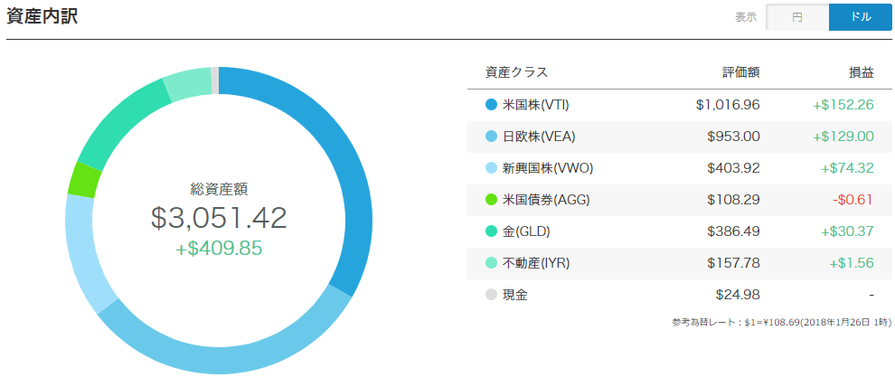 AIアドバイザーのWealthNavi（ウェルスナビ）は投資の入門として最適【6ヶ月で利回り12%！】