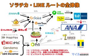 【完全保存版】各ポイントサイトからANAマイルへの交換ルート・レート・日数まとめ！ソラチカ改悪対応・2019年10月更新