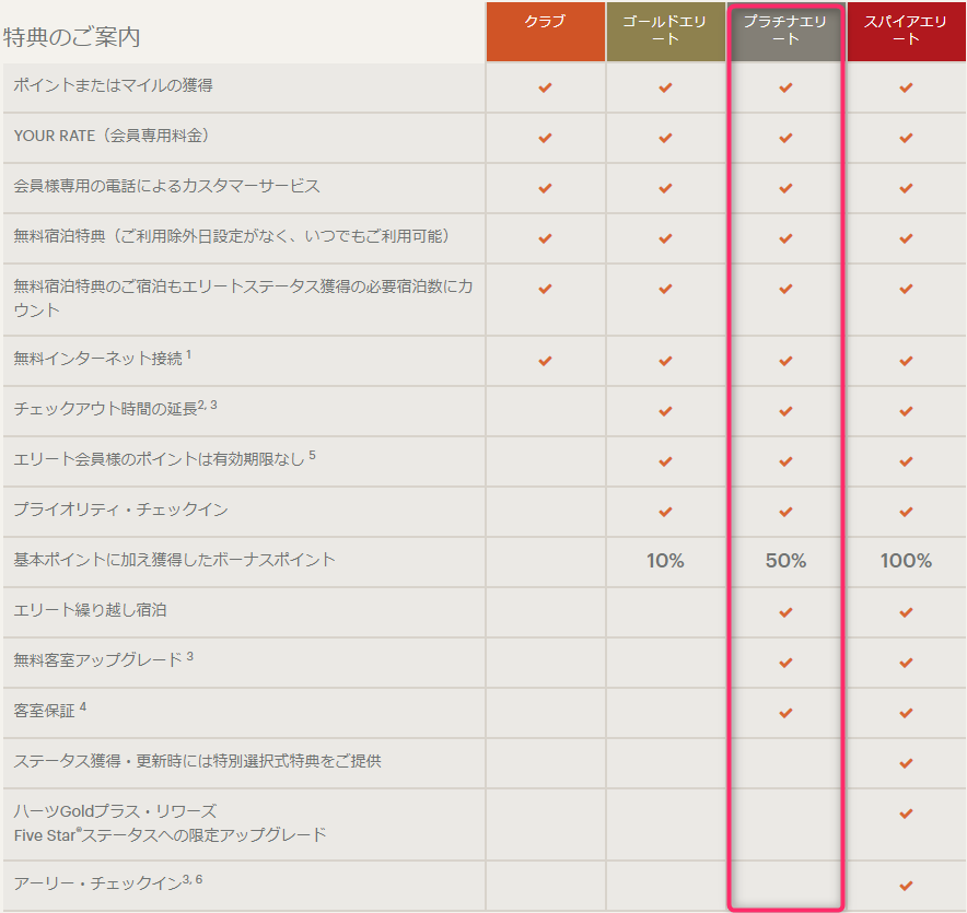IHG会員特典一覧