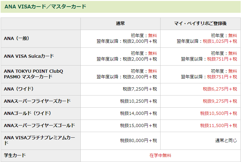 マイ・ペイすリボの利用で年会費が安くなる
