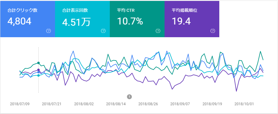 7月9日から10月8日のアクセス数推移