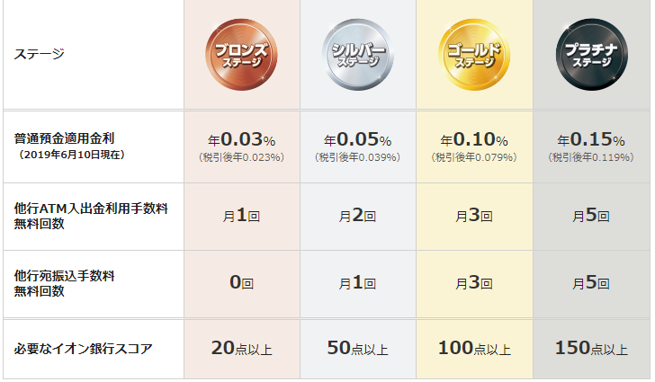 イオン銀行のステージ別金利