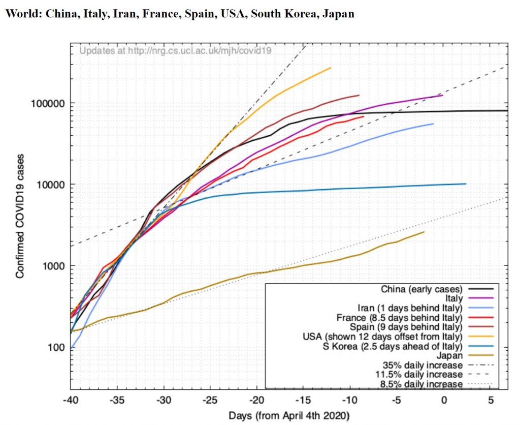 4月4日現在感染者増加の世界比較